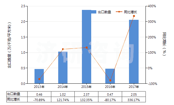 2013-2017年中國成卷的未曝光的X光感光膠片(HS37021000)出口量及增速統(tǒng)計